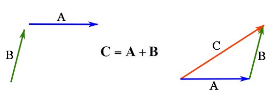 Addition of two vectors by The triangle rule