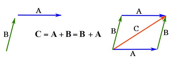 Figure 2.6. Commutative property for the addition of vectors A and B.