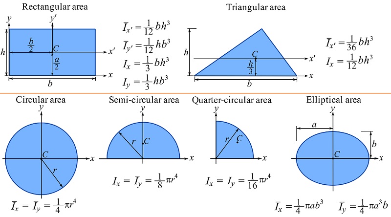Engineering at Alberta Courses » Parallel axis theorem