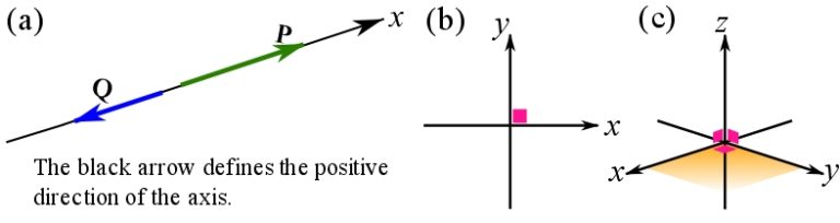Engineering at Alberta Courses » Cartesian vector notation