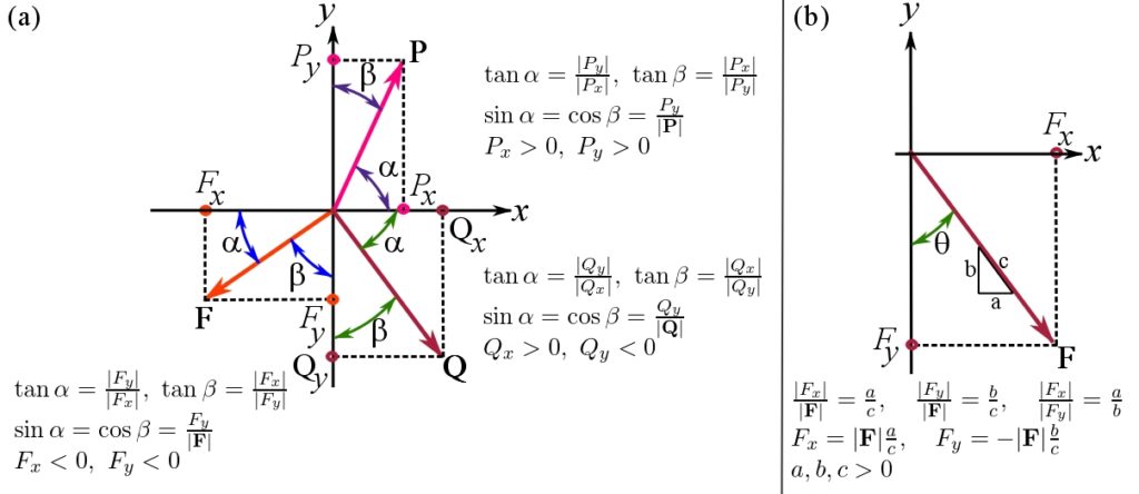 engineering-at-alberta-courses-cartesian-vector-notation