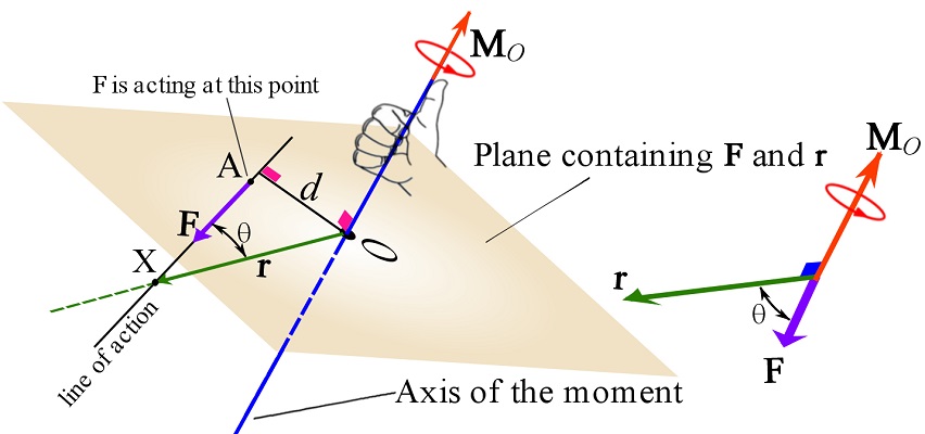 statics moment about a line