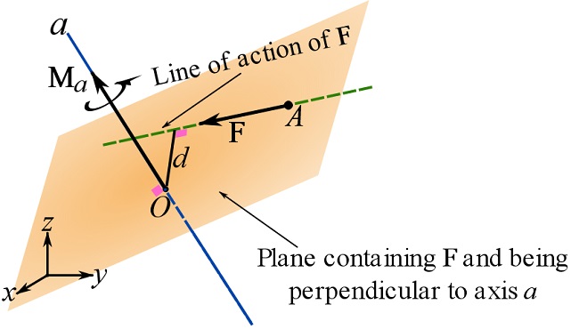 statics moment about a line