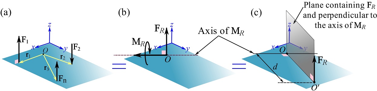 Engineering At Alberta Courses » Simplification Of Force And Couple Systems