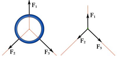 Figure 1. A system of forces acting on a ring.