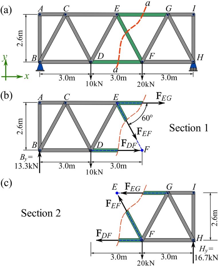 Engineering At Alberta Courses » Analysis Of Trusses