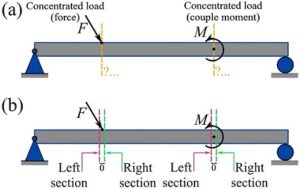 Engineering At Alberta Courses » Types Of Internal Forces