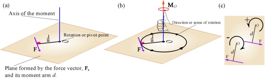 Figure 8. Direction of a moment.