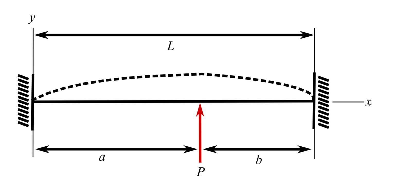 Engineering at Alberta Courses » Review of single and multi-degree of ...