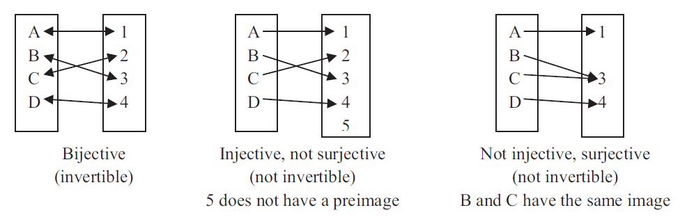 Figure 1. Bijective, injective, and surjective maps