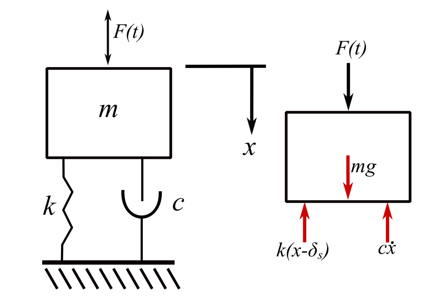 Engineering at Alberta Courses » Review of single and multi-degree of ...