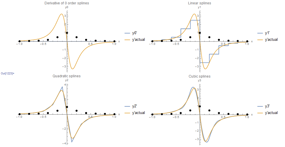 Figure 2. The derivatives of piecewise interpolation using 0 order, linear, quadratic, and cubic splines. The derivative of the 0 order splines is the zero function.