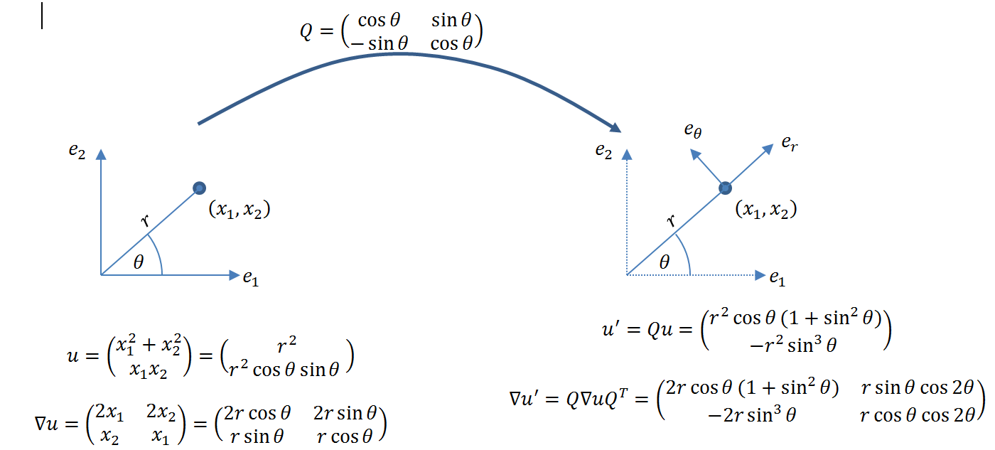 Figure 5. Components of the vector and its gradient in a Cartesian (left) and polar (right) coordinate systems