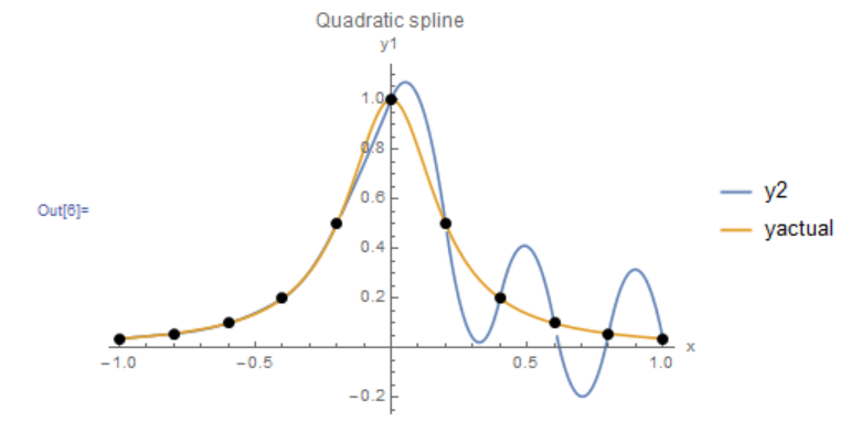 Figure 5. Behaviour of scheme 1 for quadratic interpolation of the Runge function data points.