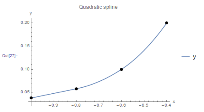  Figure 4. Scheme 1 quadratic interpolation applied to four data points