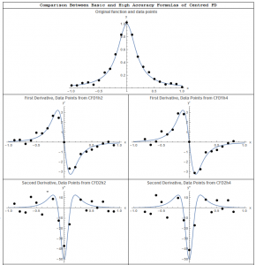 Engineering at Alberta Courses » Numerical Differentiation