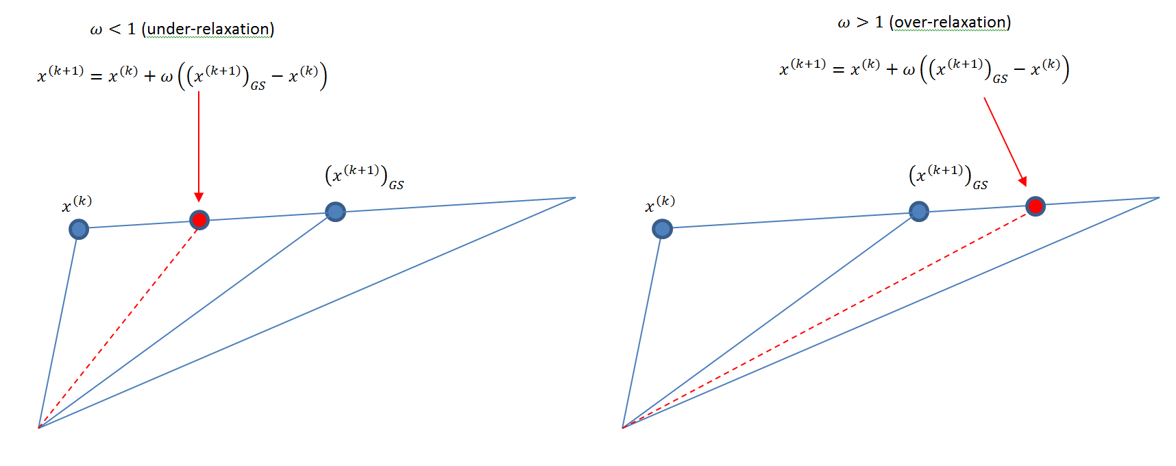 Figure 1. Illustration of under- and over-relaxation methods