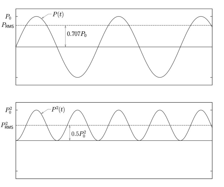 Engineering at Alberta Courses » Sound Pressure Measurements