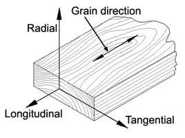 Quiz Classification of Materials